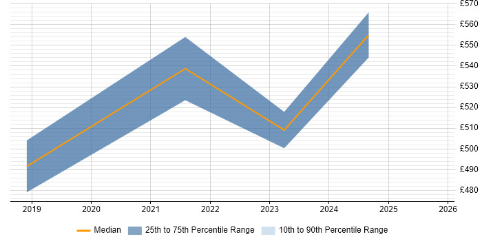 Contractor daily rate distribution trend for Senior Data Engineer job vacancies in Cheshire