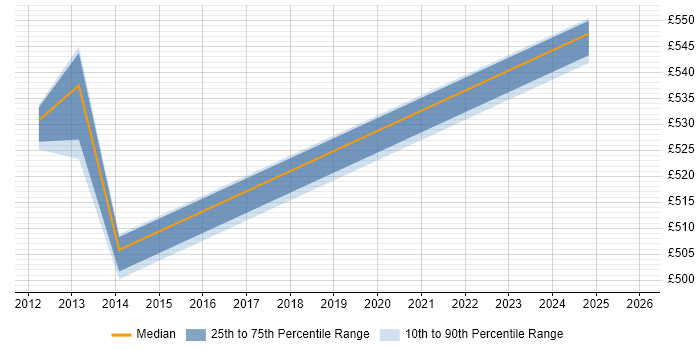 Contractor daily rate distribution trend for Senior Data Modeller job vacancies in Cheshire