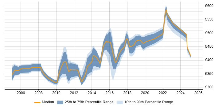Contractor daily rate distribution trend for Senior Developer job vacancies in Cheshire Contractor daily rate distribution trend for Senior Developer job vacancies in Cheshire