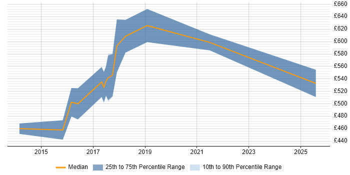 Contractor daily rate distribution trend for Senior DevOps job vacancies in Cheshire Contractor daily rate distribution trend for Senior DevOps job vacancies in Cheshire