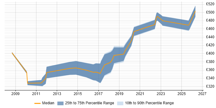 Contractor daily rate distribution trend for Senior Network Engineer job vacancies in Cheshire