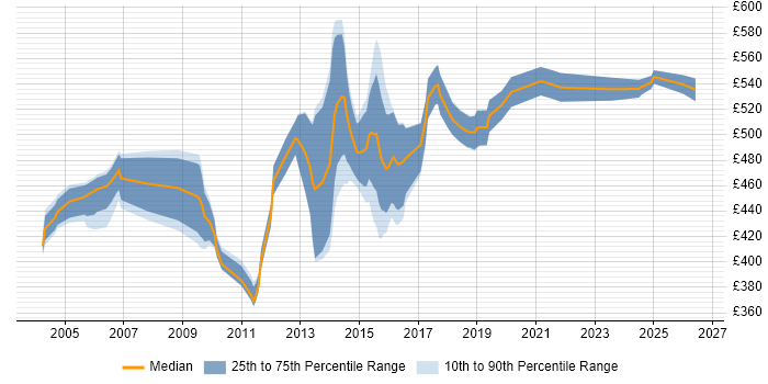 Contractor daily rate distribution trend for Senior Project Manager job vacancies in Cheshire