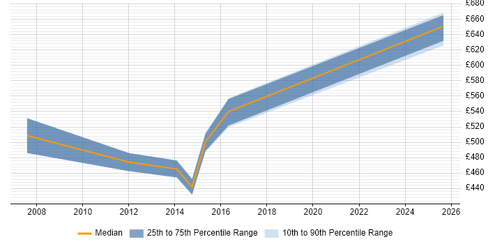 Contractor daily rate distribution trend for Senior SAP Consultant job vacancies in Cheshire
