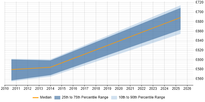 Contractor daily rate distribution trend for Senior Security Architect job vacancies in Cheshire