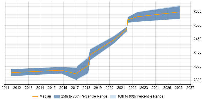 Contractor daily rate distribution trend for Senior Security Engineer job vacancies in Cheshire