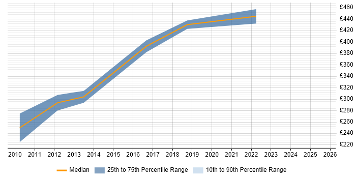 Contractor daily rate distribution trend for Senior Technical Analyst job vacancies in Cheshire