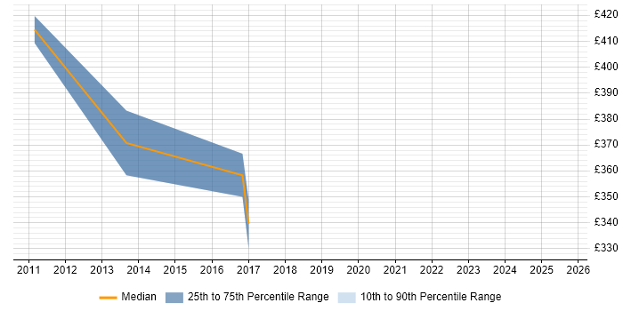 Contractor daily rate distribution trend for Senior Tester job vacancies in Cheshire