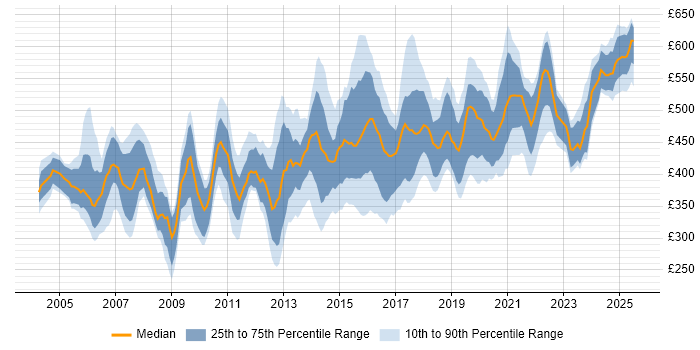 Contractor daily rate distribution trend for Senior job vacancies in Cheshire