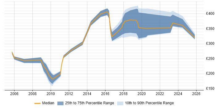 Contractor daily rate distribution trend for jobs in Cheshire citing SEO
