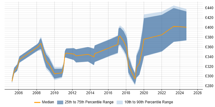 Contractor daily rate distribution trend for jobs in Cheshire citing Server Management Contractor daily rate distribution trend for jobs in Cheshire citing Server Management