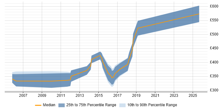 Contractor daily rate distribution trend for jobs in Cheshire citing Server Migrations