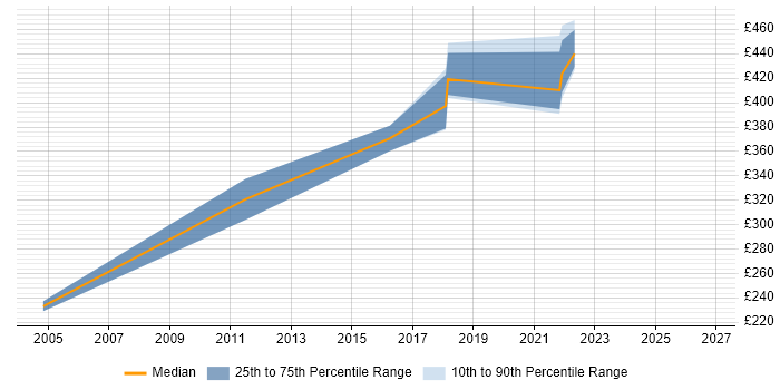 Contractor daily rate distribution trend for jobs in Cheshire citing Server Patching