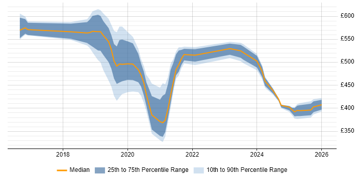 Contractor daily rate distribution trend for jobs in Cheshire citing Serverless