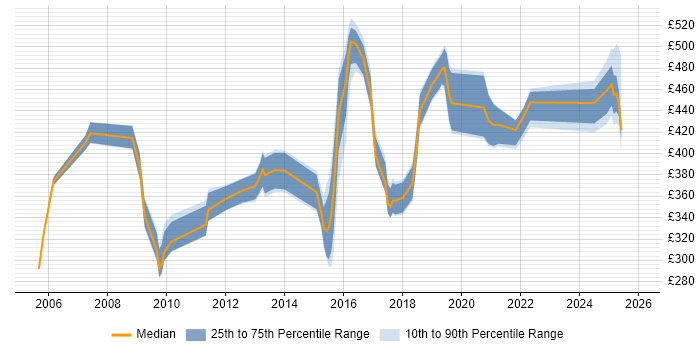 Contractor daily rate distribution trend for jobs in Cheshire citing Service Catalogue