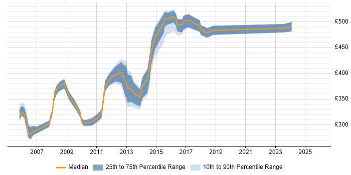 Contractor daily rate distribution trend for Service Delivery Manager job vacancies in Cheshire