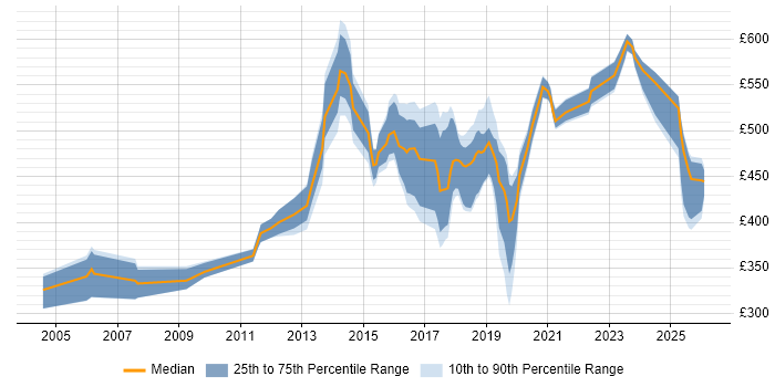 Contractor daily rate distribution trend for jobs in Cheshire citing Service Design