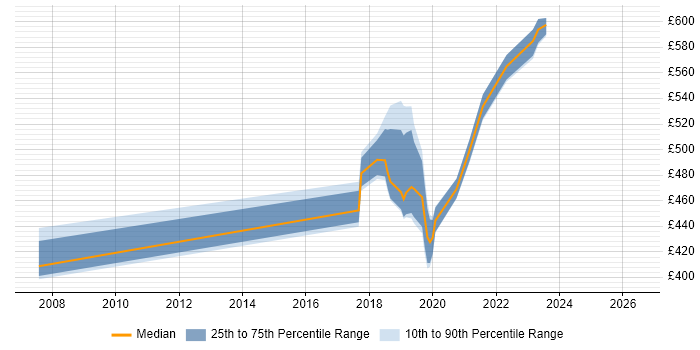Contractor daily rate distribution trend for Service Designer job vacancies in Cheshire