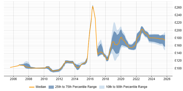 Contractor daily rate distribution trend for Service Desk Analyst job vacancies in Cheshire