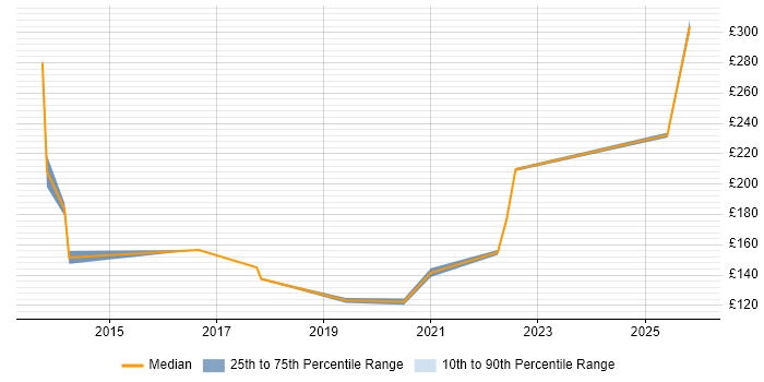 Contractor daily rate distribution trend for Service Desk Engineer job vacancies in Cheshire
