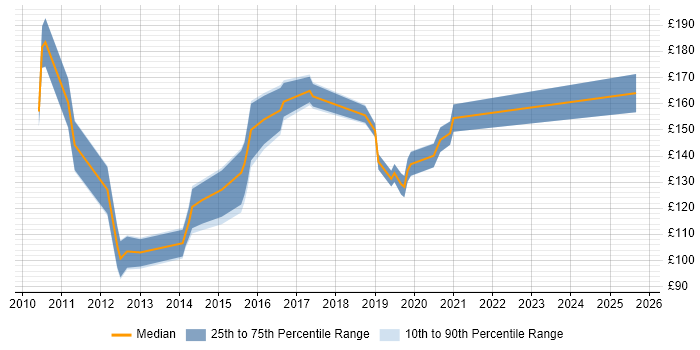 Contractor daily rate distribution trend for Service Desk Support job vacancies in Cheshire Contractor daily rate distribution trend for Service Desk Support job vacancies in Cheshire