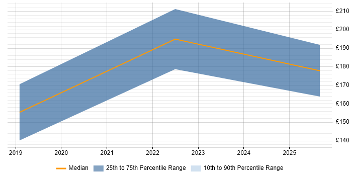Contractor daily rate distribution trend for Service Desk Technician job vacancies in Cheshire Contractor daily rate distribution trend for Service Desk Technician job vacancies in Cheshire