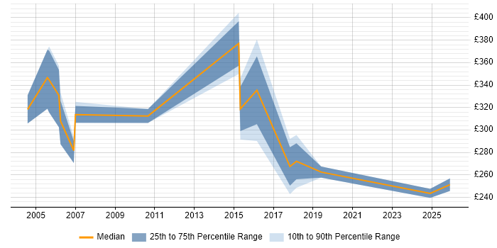Contractor daily rate distribution trend for Service Management Analyst job vacancies in Cheshire