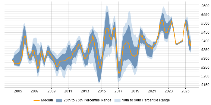 Contractor daily rate distribution trend for jobs in Cheshire citing Service Management