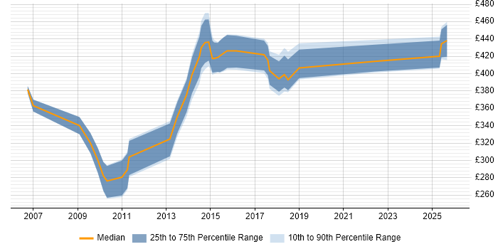 Contractor daily rate distribution trend for Service Transition Manager job vacancies in Cheshire