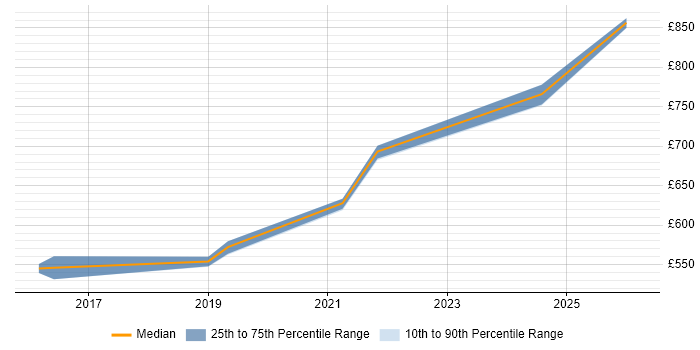 Contractor daily rate distribution trend for ServiceNow Architect job vacancies in Cheshire