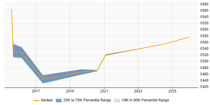 Contractor daily rate distribution trend for ServiceNow Manager job vacancies in Cheshire