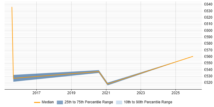 Contractor daily rate distribution trend for ServiceNow Project Manager job vacancies in Cheshire