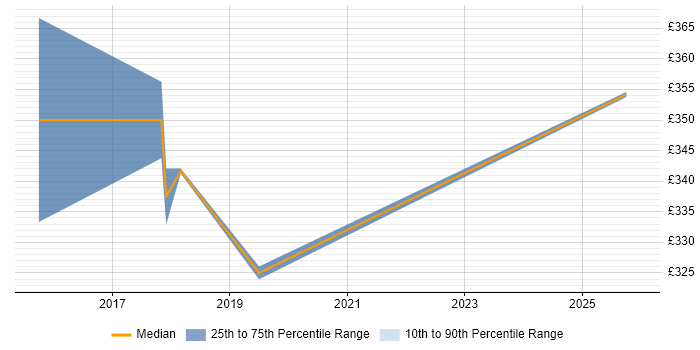 Contractor daily rate distribution trend for jobs in Cheshire citing ShareGate