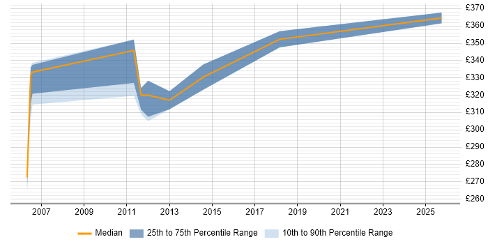 Contractor daily rate distribution trend for SharePoint Specialist job vacancies in Cheshire