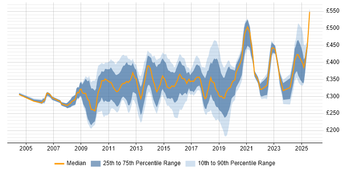Contractor daily rate distribution trend for jobs in Cheshire citing SharePoint Contractor daily rate distribution trend for jobs in Cheshire citing SharePoint