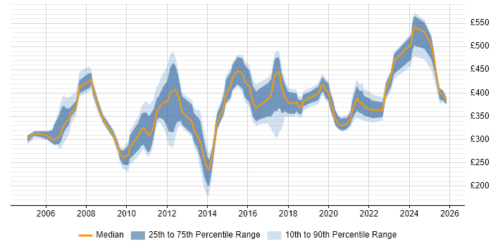 Contractor daily rate distribution trend for jobs in Cheshire citing Shell Script