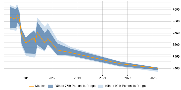 Contractor daily rate distribution trend for jobs in Cheshire citing SIAM