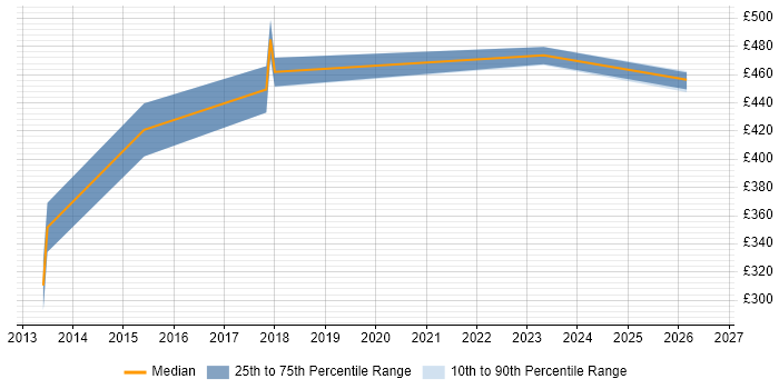 Contractor daily rate distribution trend for SIEM Analyst job vacancies in Cheshire
