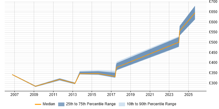 Contractor daily rate distribution trend for jobs in Cheshire citing Siemens