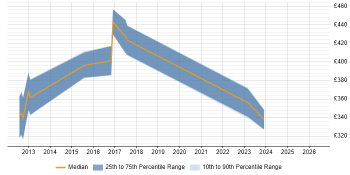 Contractor daily rate distribution trend for jobs in Cheshire citing Sitecore CMS