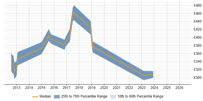 Contractor daily rate distribution trend for jobs in Cheshire citing Sitecore