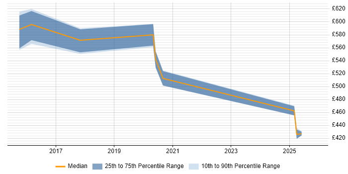 Contractor daily rate distribution trend for jobs in Cheshire citing Situational Awareness