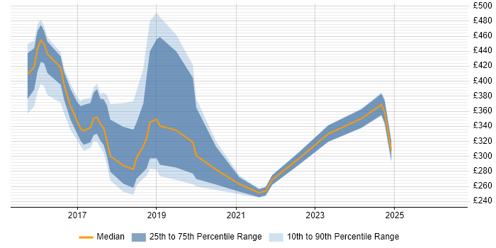 Contractor daily rate distribution trend for jobs in Cheshire citing Skype