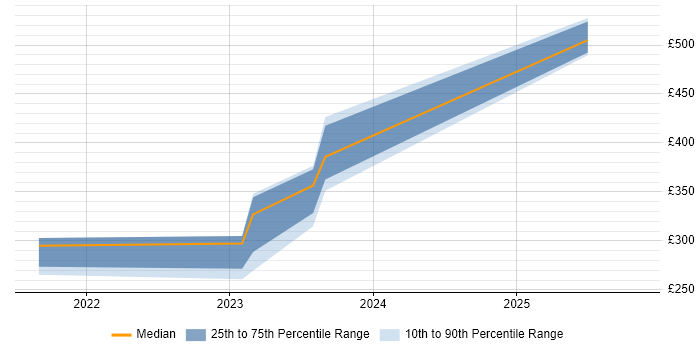 Contractor daily rate distribution trend for jobs in Cheshire citing Smartsheet