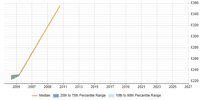 Contractor daily rate distribution trend for jobs in Cheshire citing Smoke Testing