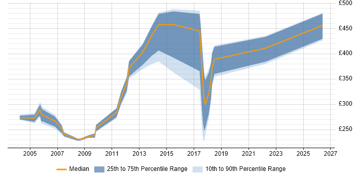 Contractor daily rate distribution trend for jobs in Cheshire citing SMS