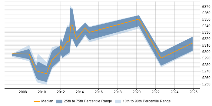 Contractor daily rate distribution trend for jobs in Cheshire citing SNMP