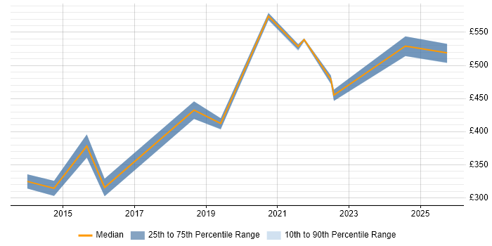 Contractor daily rate distribution trend for jobs in Cheshire citing Snow Contractor daily rate distribution trend for jobs in Cheshire citing Snow