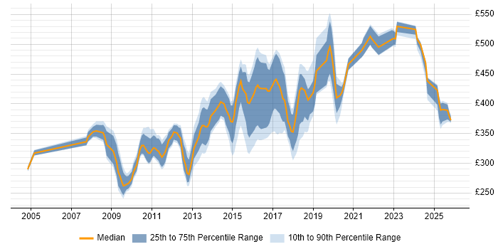 Contractor daily rate distribution trend for jobs in Cheshire citing SOAP