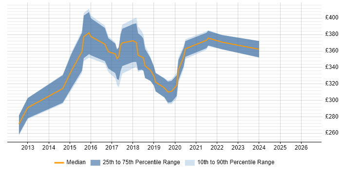 Contractor daily rate distribution trend for jobs in Cheshire citing SoapUI