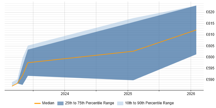 Contractor daily rate distribution trend for jobs in Cheshire citing SOAR